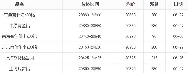 2025年6月27日鋁錠報(bào)價(jià)表