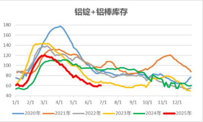 鋁錠+鋁棒庫(kù)存